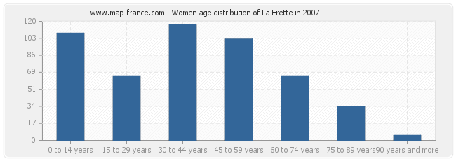 Women age distribution of La Frette in 2007